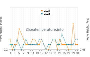 Waves height in Islantilla in July
