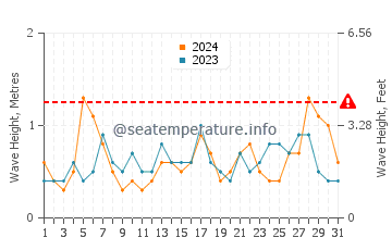 Waves height in Islas Menores in July