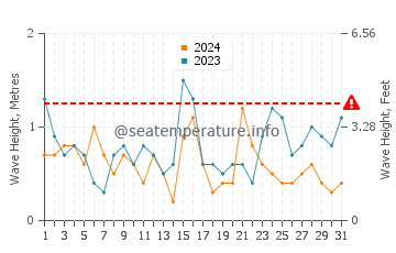Altezza delle onde Isola di Ré a luglio