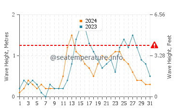 Waves height in Isugod in July