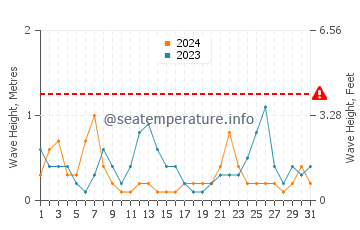 Altezza delle onde San Teodoro a luglio