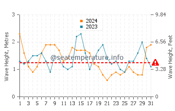 Altezza delle onde Itanhaém a luglio