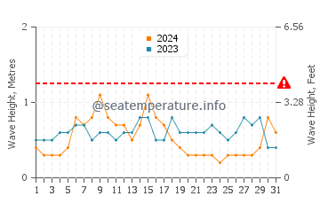 Altezza delle onde Itapoá a luglio
