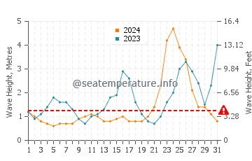 Waves height in Itoman in July