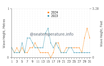 Waves height in Iyo in July
