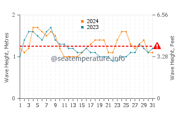 Altezza delle onde Iztapa a luglio