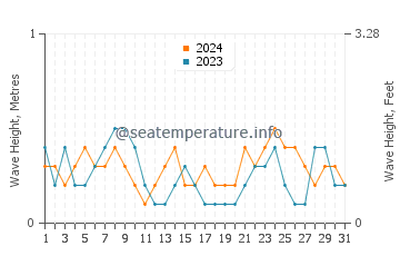 Waves height in Iztuzu in July