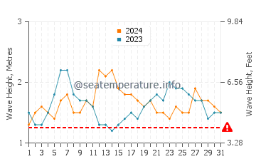 Altezza delle onde Jaboatao dos Guararapes a luglio