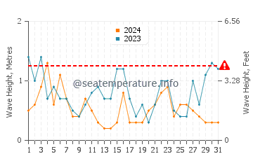 Waves height in Jackson's Bay in July
