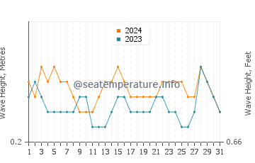 Waves height in Jacksonville in July
