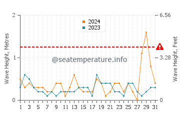 Waves height in Jantar in July