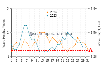 Altura de las olas en Japaratinga en julio