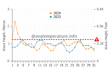Altura das ondas Jauca em julho