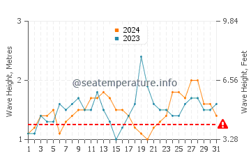 Waves height in Jaws in July