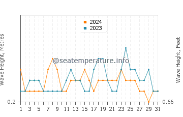 Waves height in Jayapura in July