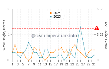 Altezza delle onde Jaz Beach a luglio