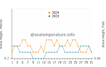Waves height in Jensen Beach in July