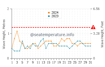 Waves height in Jeremie in July