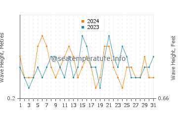 Waves height in Jerez de la Frontera in July