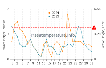 Altezza delle onde Jijel a luglio