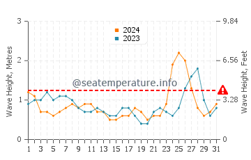 Waves height in Jishan in July