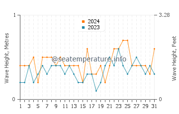 Waves height in Jizan in July