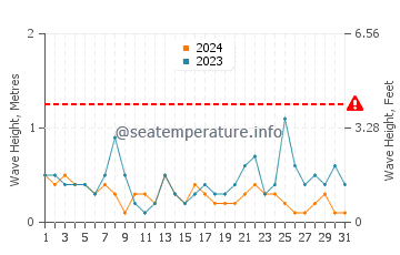 Waves height in Juan-les-Pins in July