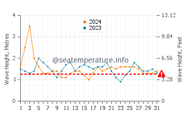 Altezza delle onde Juancho a luglio