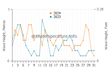 Waves height in Jubail in July