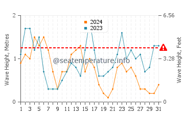 Waves height in Julianadorp in July