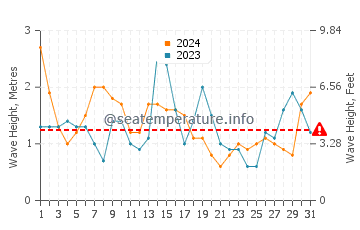Altezza delle onde Juquei a luglio
