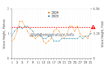 Altura das ondas Jurado em julho