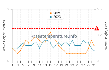 Altezza delle onde Jurere a luglio