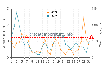 Altezza delle onde Jurkalne a luglio
