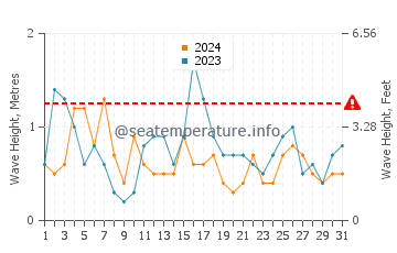 Altezza delle onde Justvik a luglio