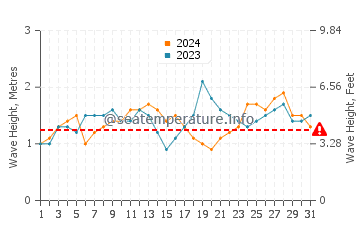 Waves height in Kahului in July