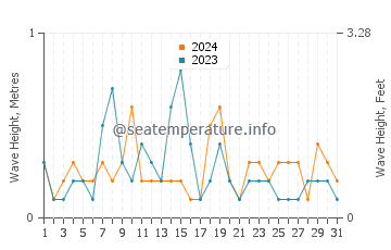 Waves height in Kaizuka in July