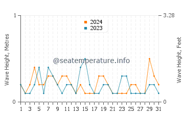 Waves height in Kakogawa in July