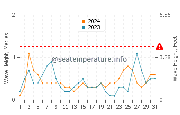Altezza delle onde Alimo a luglio