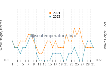 Waves height in Kaleucagiz in July