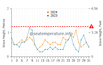 Waves height in Kalkan in July