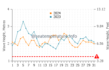 Altezza delle onde Kalutara a luglio