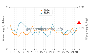 Visina valova u Kamaishi u srpnju
