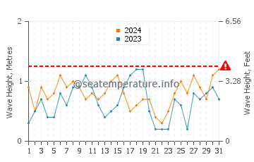 Altura de las olas en Kamari en julio