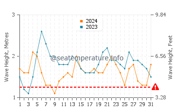 Waves height in Kamurang in July