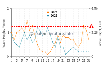 Waves height in Kanazawa in July