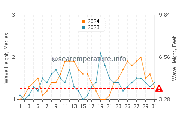 Waves height in Kaneohe in July