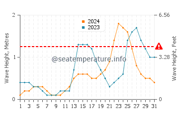 Altezza delle onde Kanluran a luglio