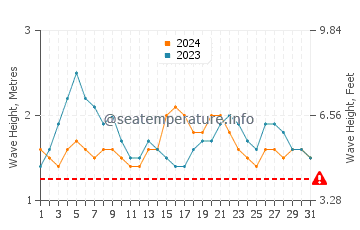 Waves height in Kanyakumari in July