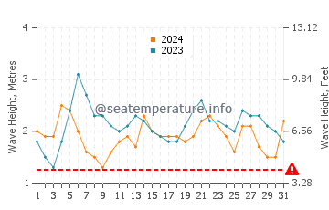Waves height in Karangbenda in July